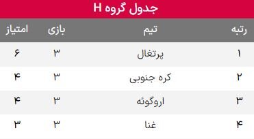 نتایج گروه H جام‌جهانی ۲۰۲۲ قطر در پایان هفته سوم و صعود به یک‌هشتم + جدول امتیازات