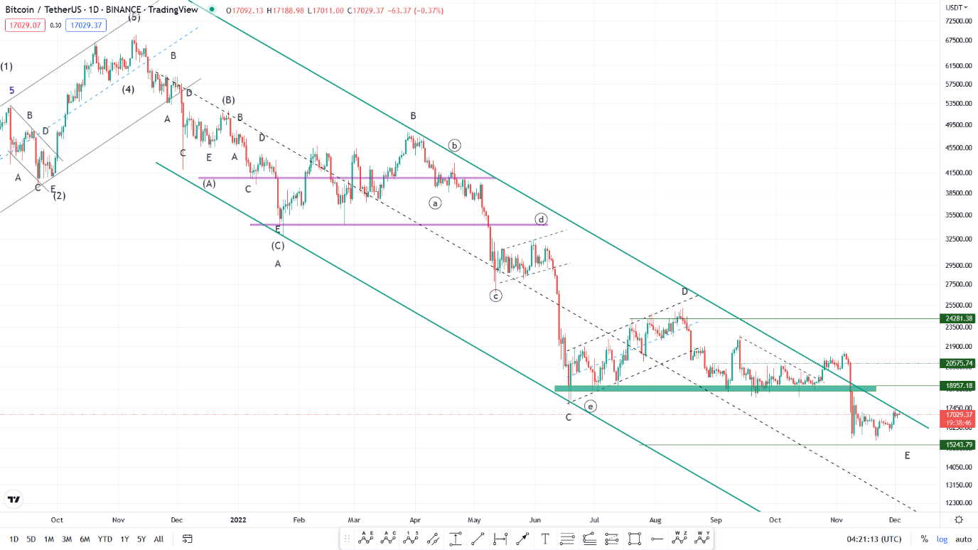 بیت کوین در سطح ۱۷ هزار دلار