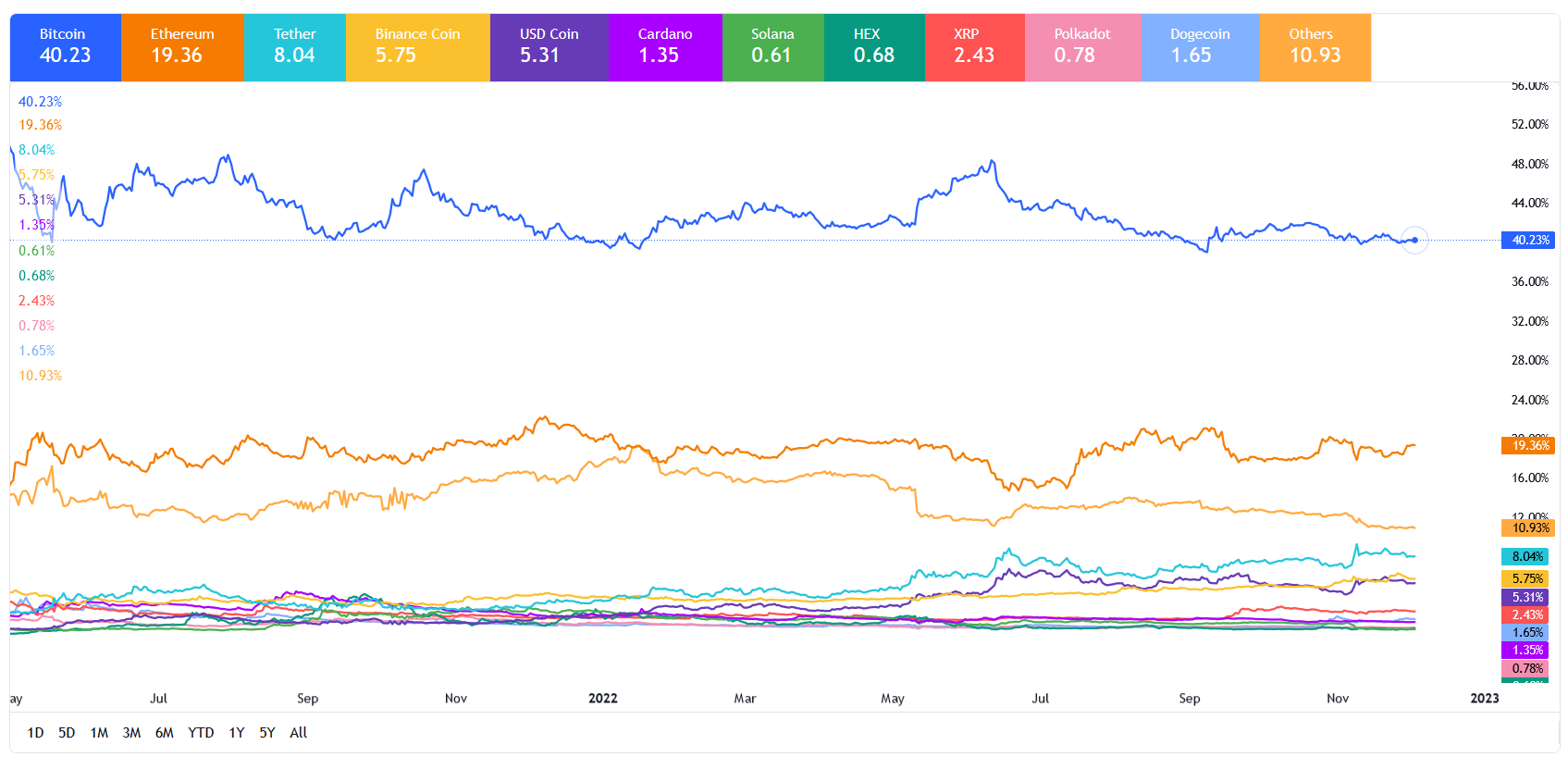 بیت کوین در سطح ۱۷ هزار دلار