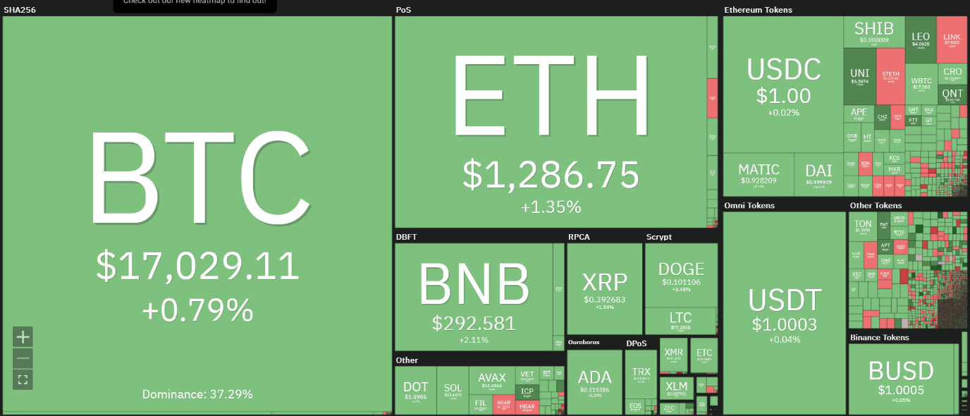 بیت کوین در سطح ۱۷ هزار دلار