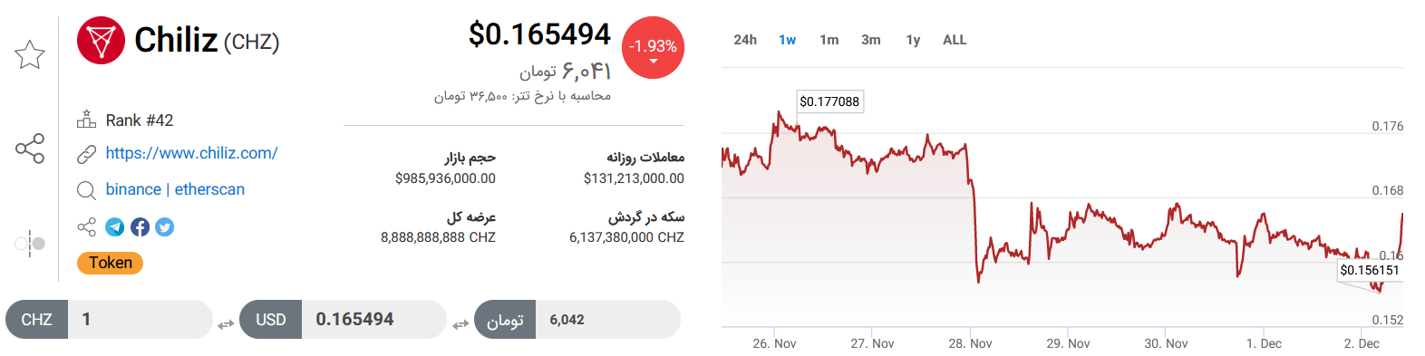 تحلیل تکنیکال رمزارز چیلیز امروز ۱۲ آذرماه ۱۴۰۱+ نمودار و قیمت CHZ