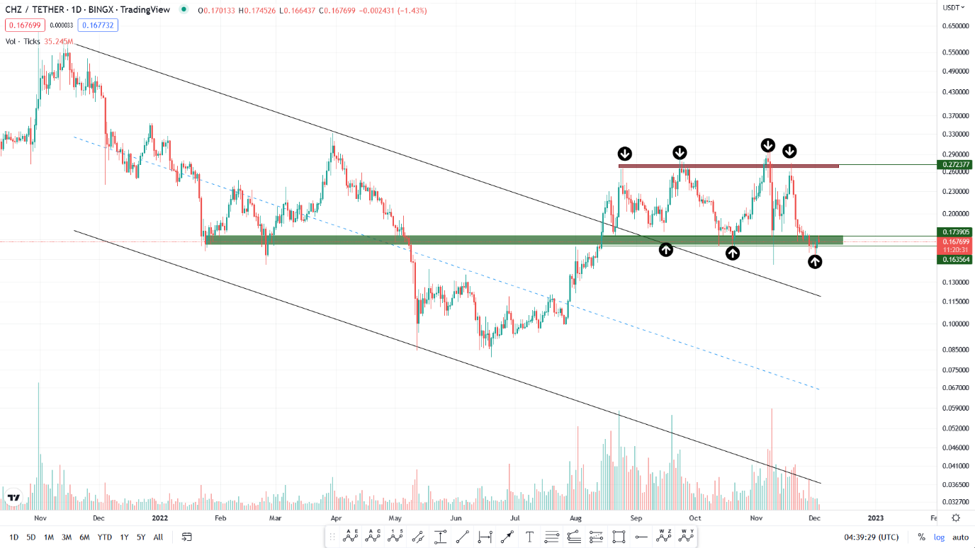 تحلیل تکنیکال رمزارز چیلیز امروز ۱۲ آذرماه ۱۴۰۱+ نمودار و قیمت CHZ