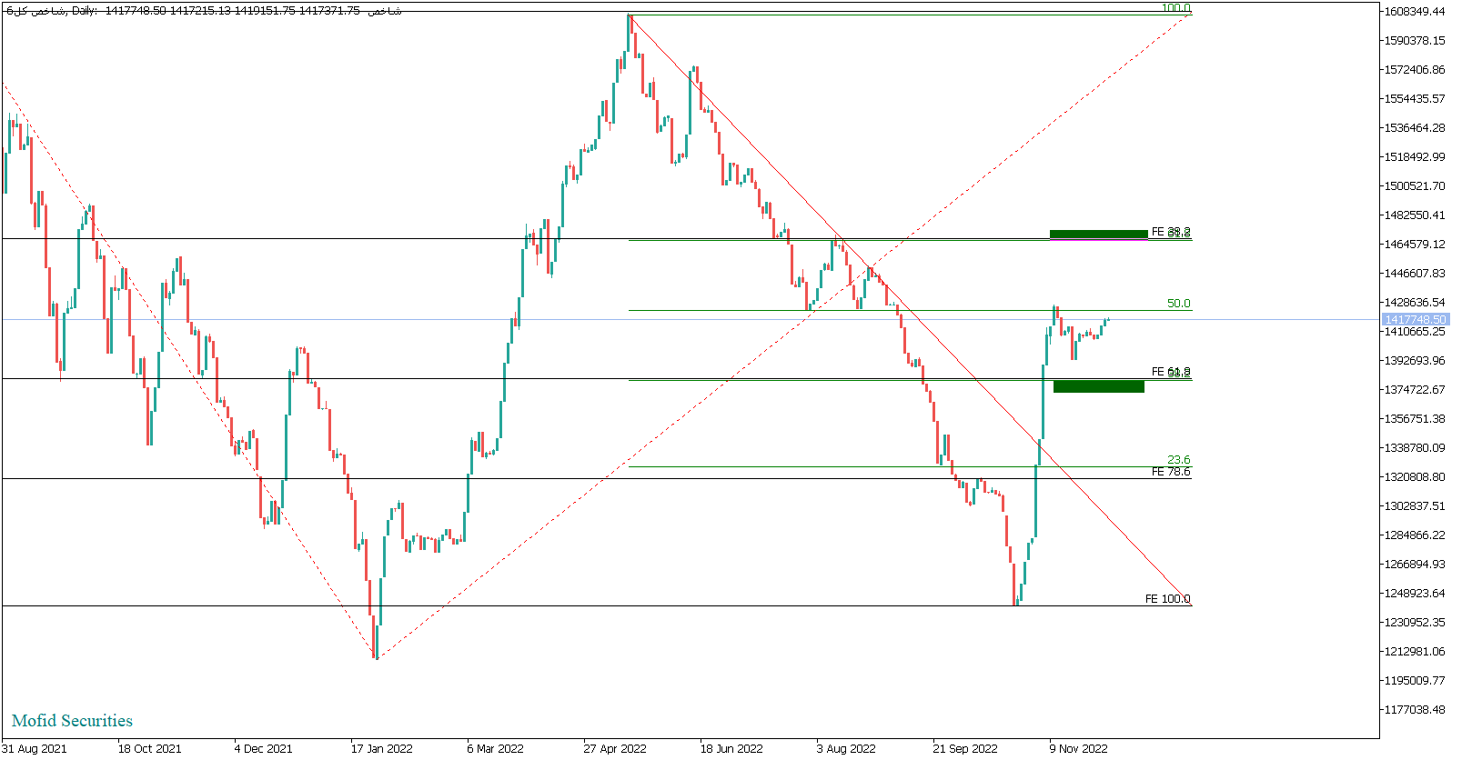 مقاومت قوی، سد راه رشد شاخص کل