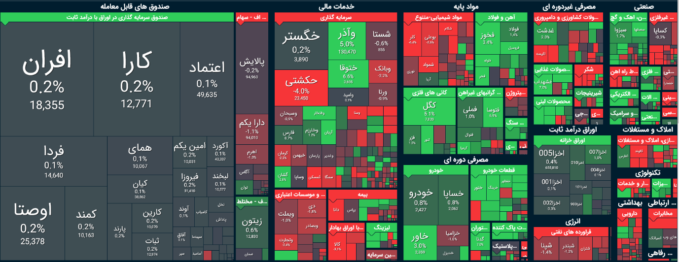 مقاومت قوی، سد راه رشد شاخص کل