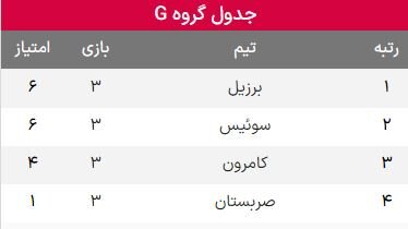 نتایج گروه G جام‌جهانی ۲۰۲۲ قطر در پایان هفته سوم و صعود به یک‌هشتم+جدول امتیازات