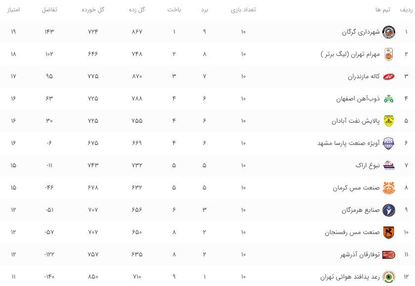اوج حساسیت لیگ برتر بسکتبال با امتیازات نزدیک تیمها