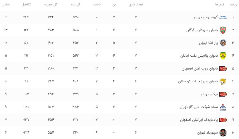 گرگان صدر جدول را از دست داد/گاندوها خود را در جدول بالا کشیدند