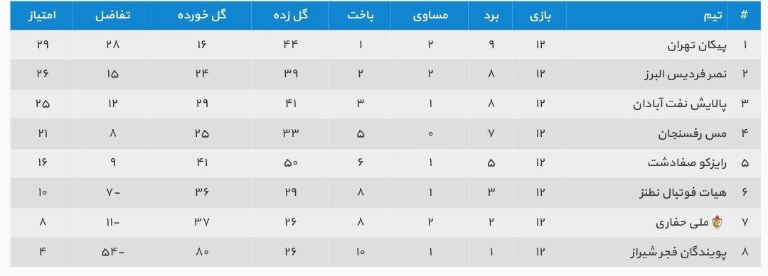 نتایج سوپر لیگ فوتسال زنان+جدول
