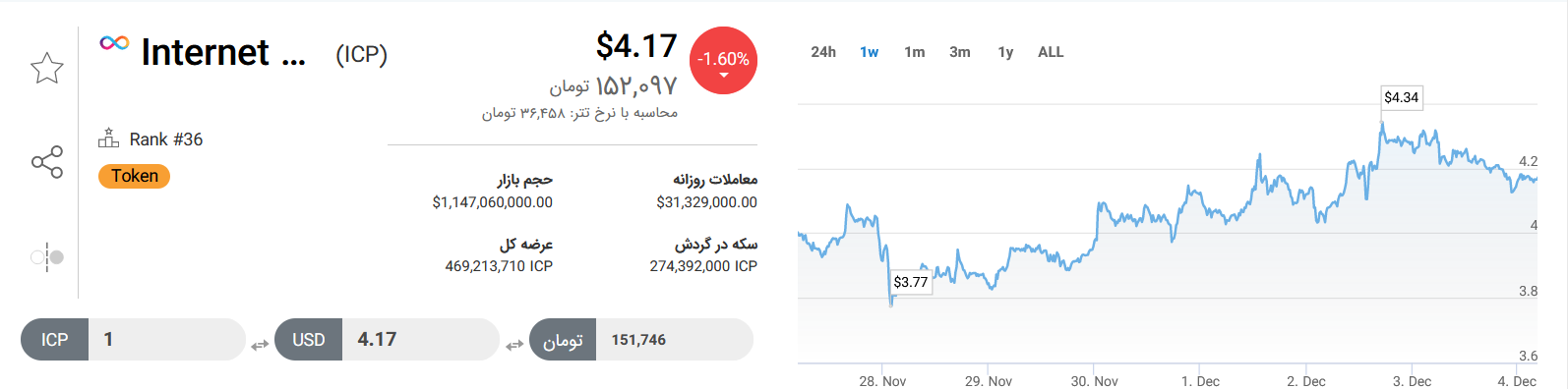 تحلیل تکنیکال رمزارز اینترنت کامپیوتر امروز ۱۳ آذرماه+ نمودار و قیمت ICP