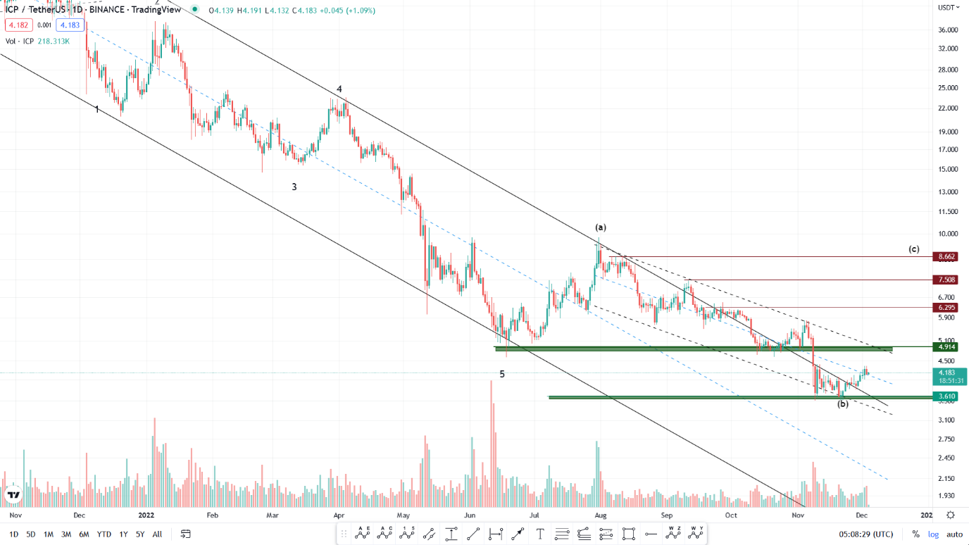تحلیل تکنیکال رمزارز اینترنت کامپیوتر امروز ۱۳ آذرماه+ نمودار و قیمت ICP