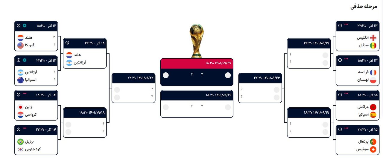 نتایج مرحله یک هشتم جامجهانی ۲۰۲۲ قطر در پایان روز اول و صعود به یک چهارم+جدول