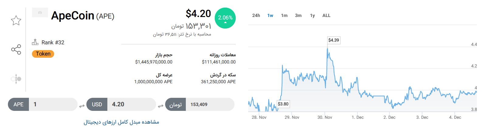 تحلیل تکنیکال رمزارز ایپ کوین ۱۴ آذر ۱۴۰۱+ نمودار و قیمت 