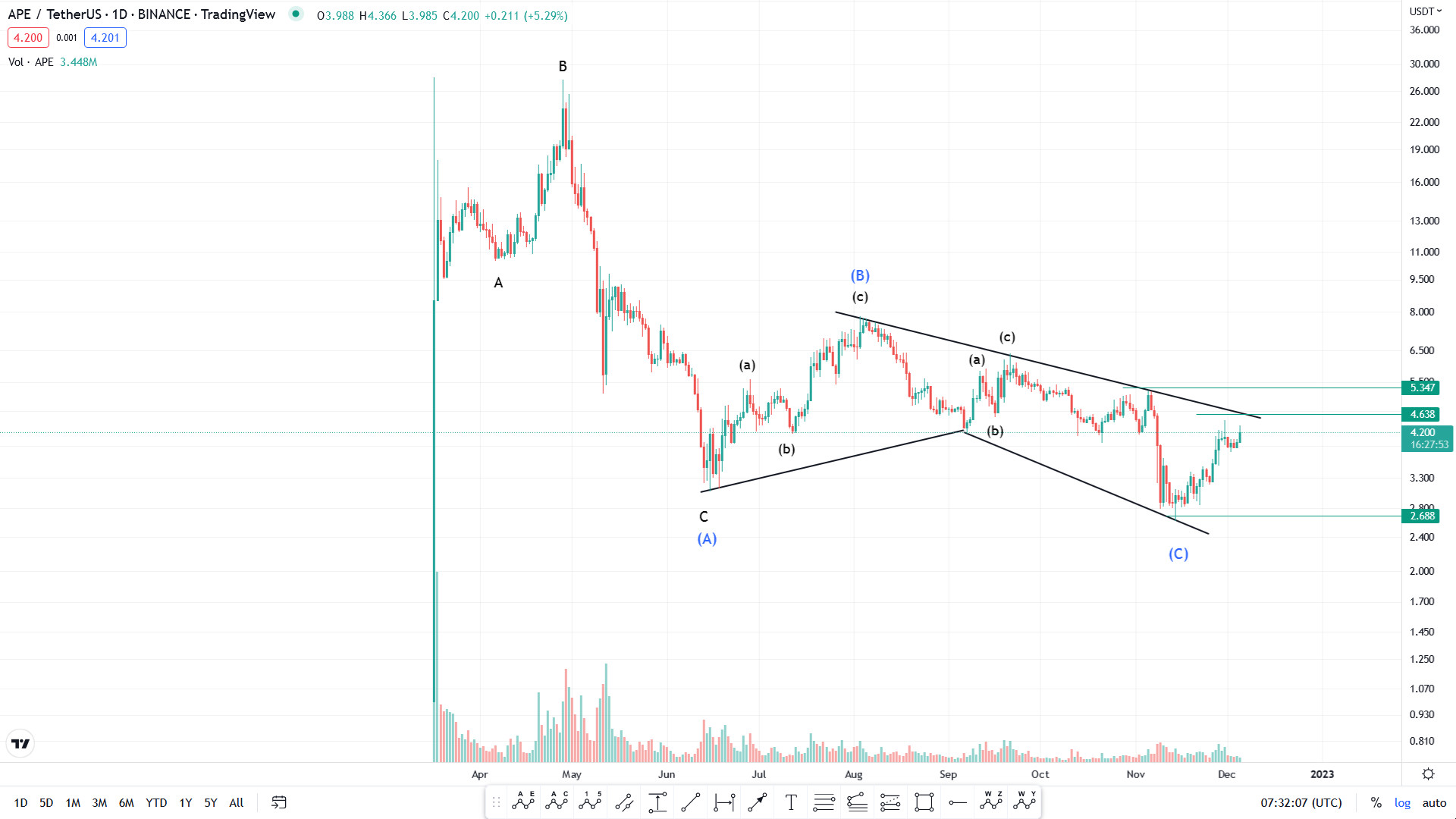 تحلیل تکنیکال رمزارز ایپ کوین ۱۴ آذر ۱۴۰۱+ نمودار و قیمت