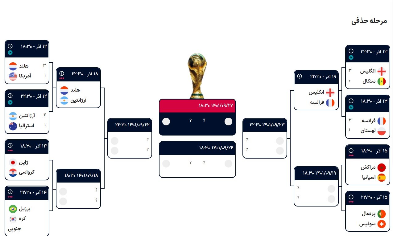 نتایج مرحله یکهشتم جامجهانی ۲۰۲۲ قطر در پایان روز دوم و صعود به یک چهارم+جدول