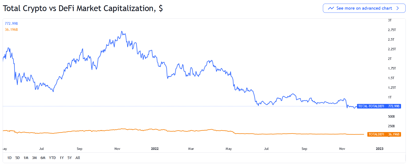 ریزش مجدد بازار کریپتوکارنسی