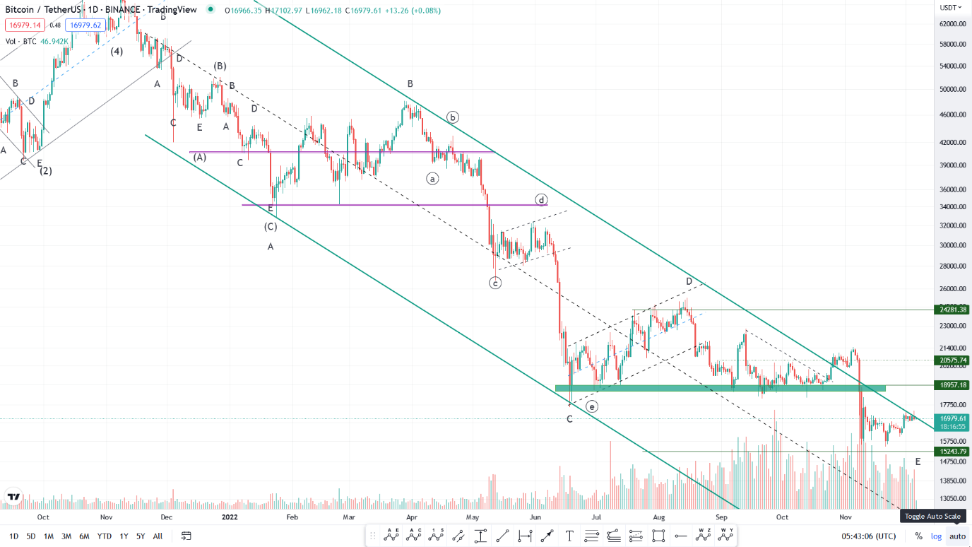 ریزش مجدد بازار کریپتوکارنسی