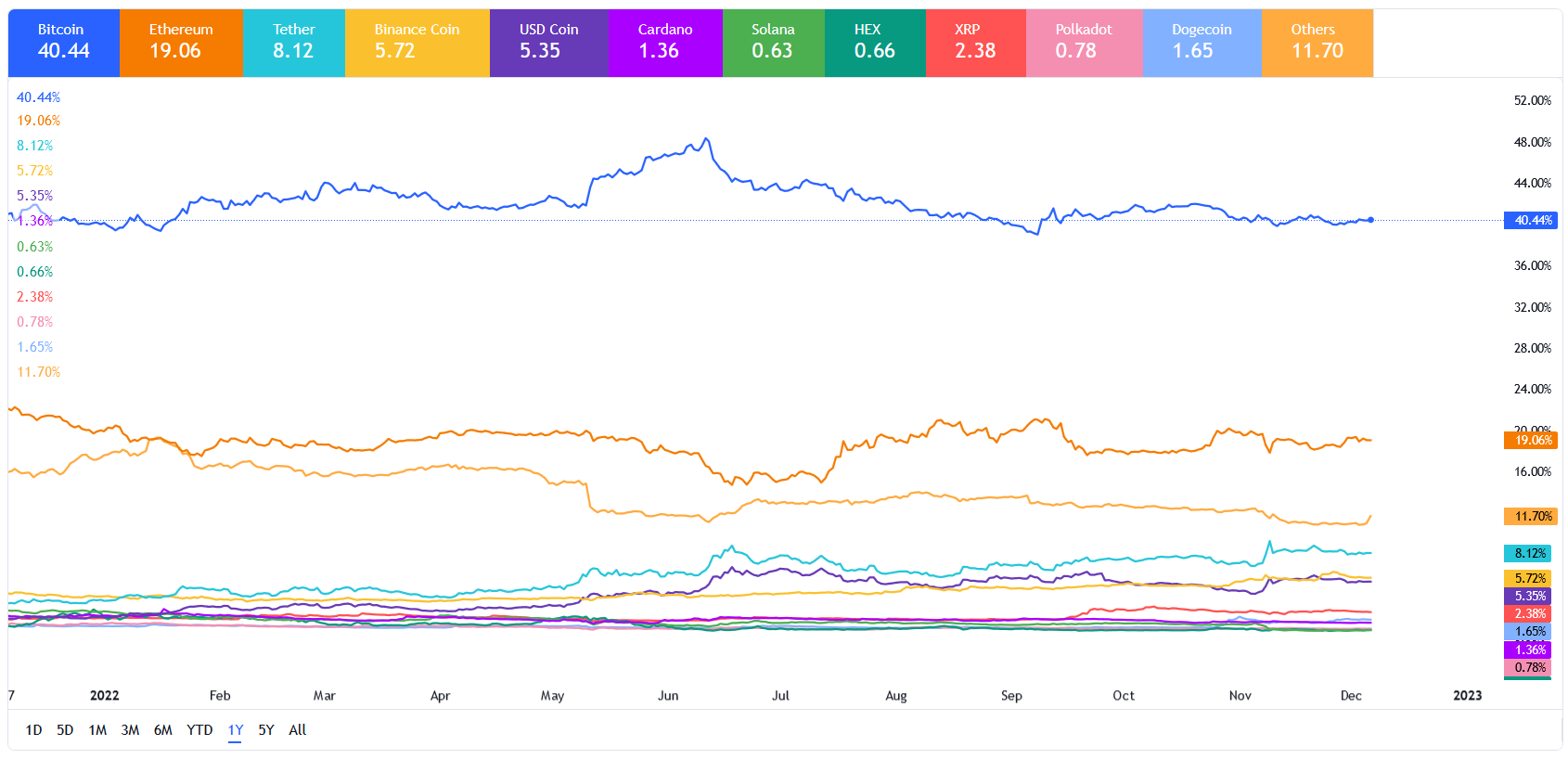 ریزش مجدد بازار کریپتوکارنسی
