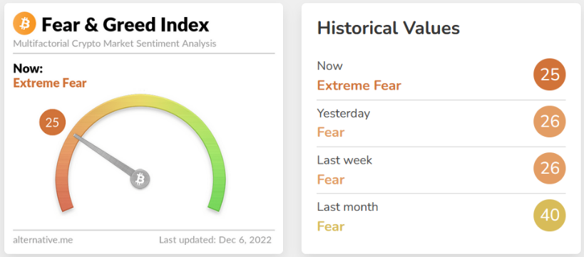 ریزش مجدد بازار کریپتوکارنسی
