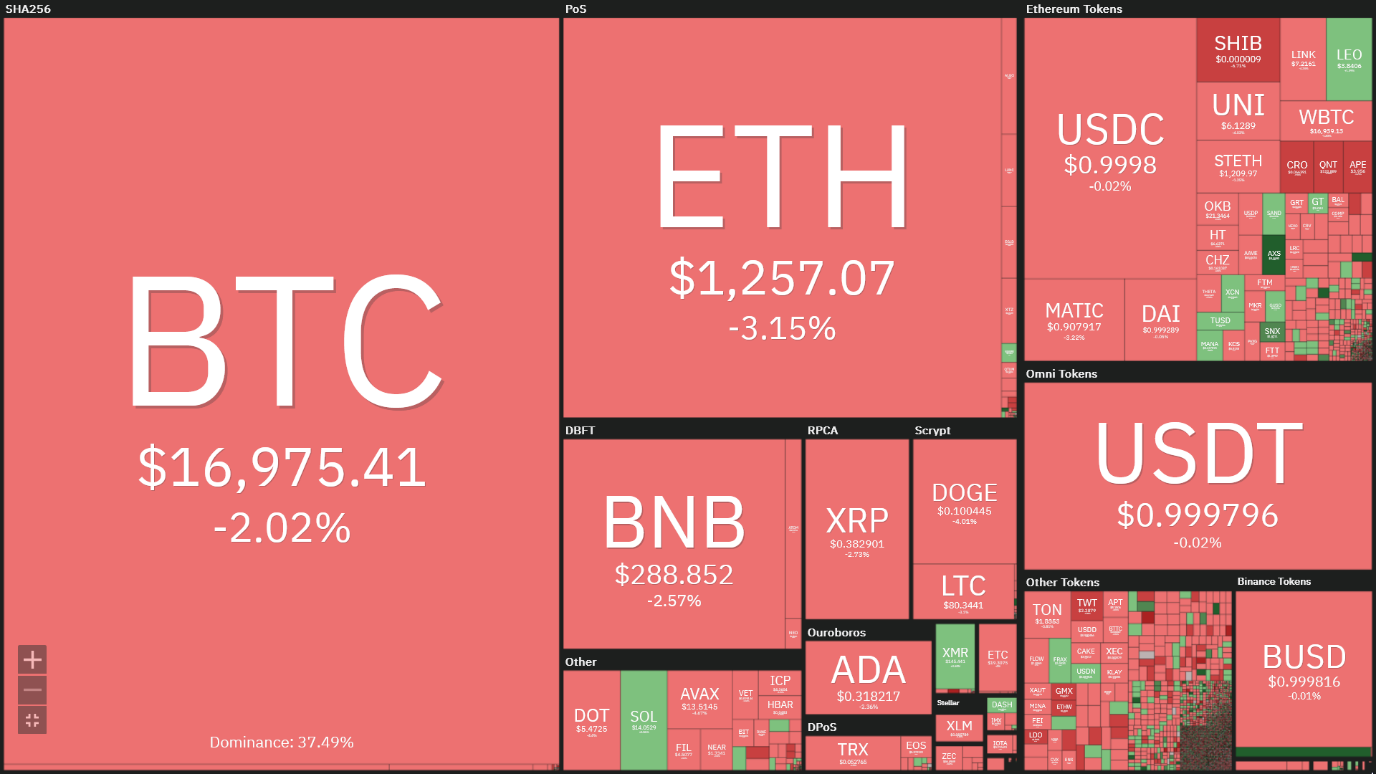 ریزش مجدد بازار کریپتوکارنسی