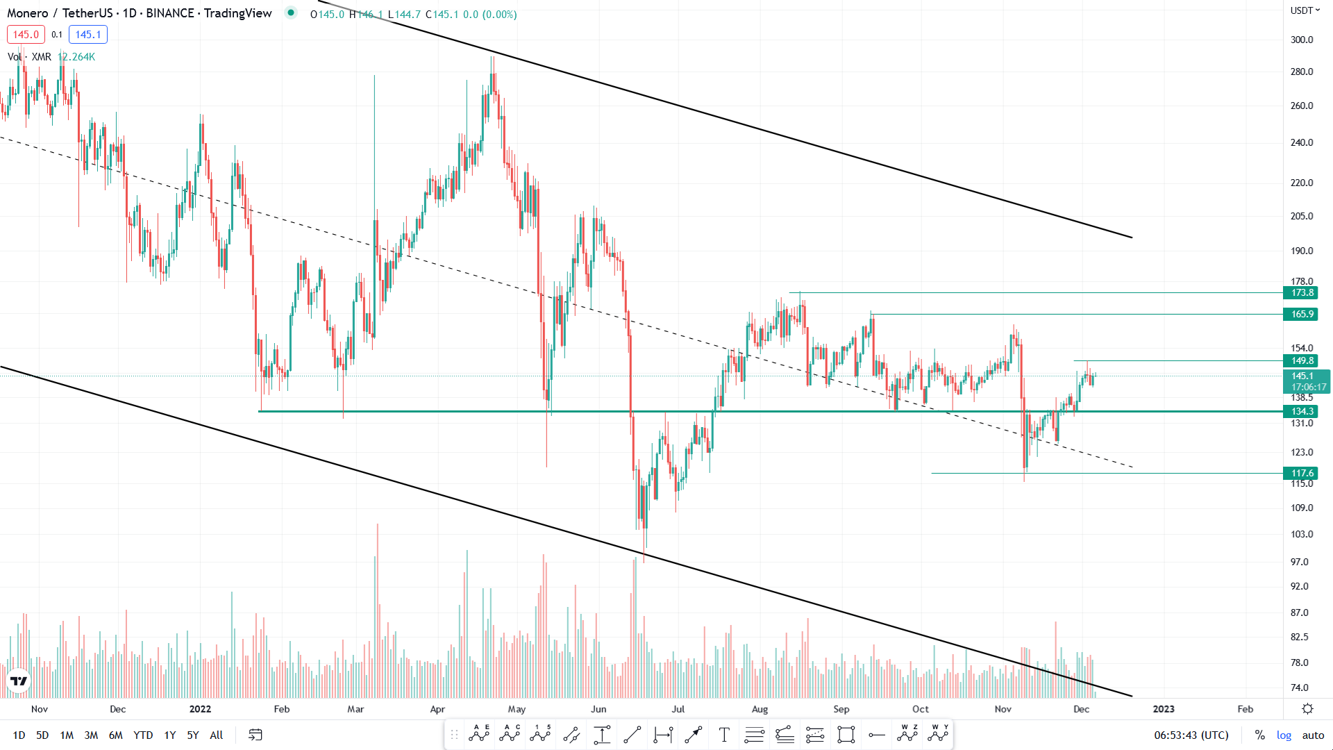 تحلیل تکنیکال رمزارز مونرو امروز ۱۵ آذر+ نمودار و قیمت XMR