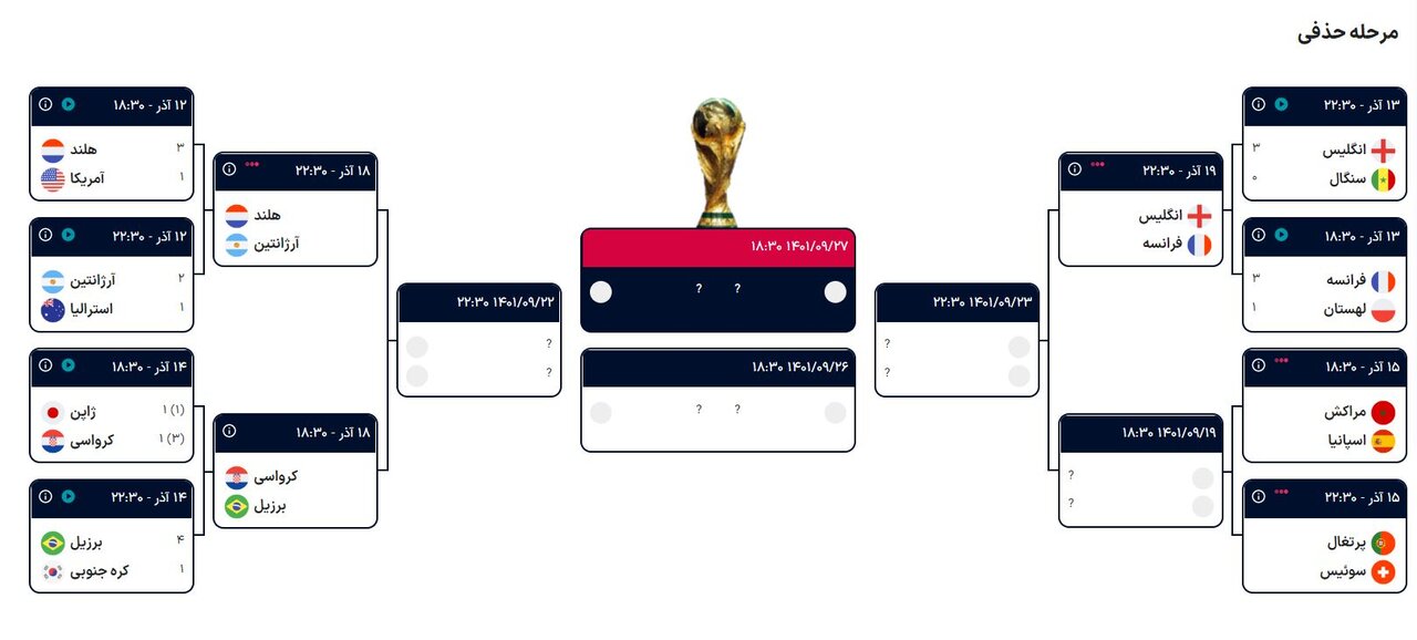 نتایج مرحله یکهشتم جامجهانی ۲۰۲۲ قطر در پایان روز سوم و صعود به یکچهارم+جدول