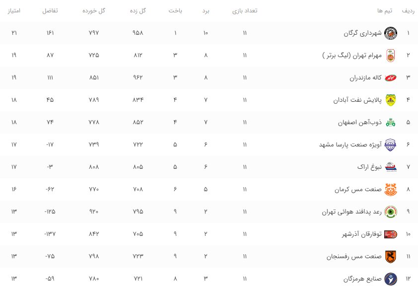 گرگانیها دور رفت بسکتبال را با صدرنشینی تمام کردند