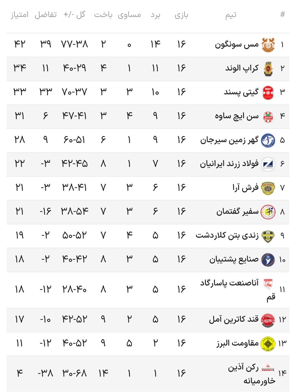 نتایج هفته شانزدهم لیگ برتر فوتسال+جدول