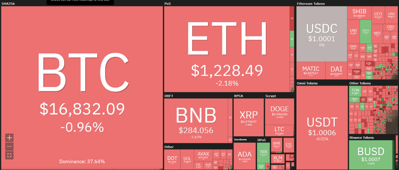 احتمال ریزش بیت کوین
