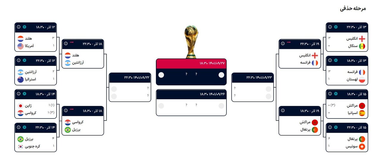 نتایج مرحله یکهشتم جامجهانی ۲۰۲۲ قطر در آخرین روز و صعود به یکچهارم+جدول