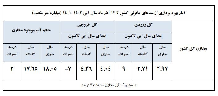 افزایش ۲ درصدی حجم آب سدهای کشور/ادامه روند افزایشی ذخیره سد زاینده‌رود