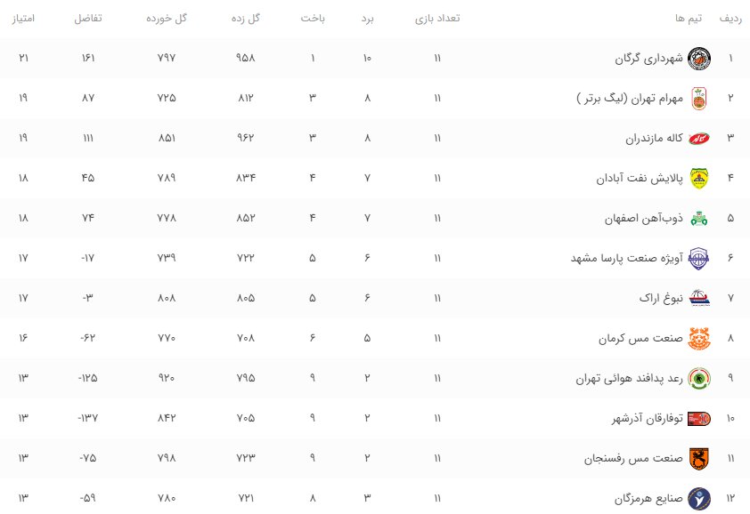 دور برگشت لیگ بسکتبال بدون اتلاف وقت شروع میشود+جدول