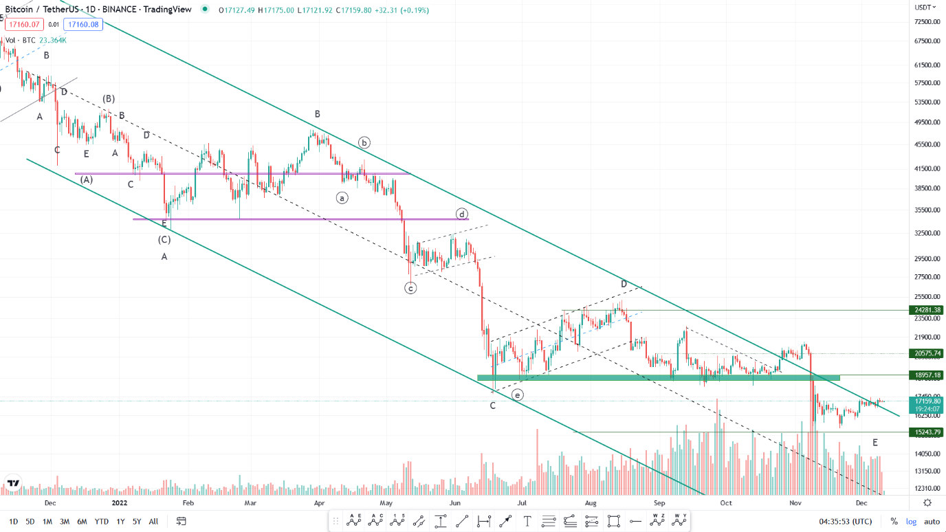 حرکت بیت کوین به سمت ۱۸ هزار دلار