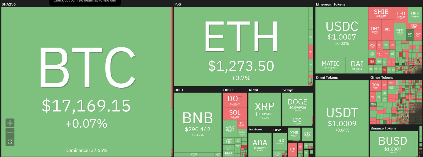 حرکت بیت کوین به سمت ۱۸ هزار دلار