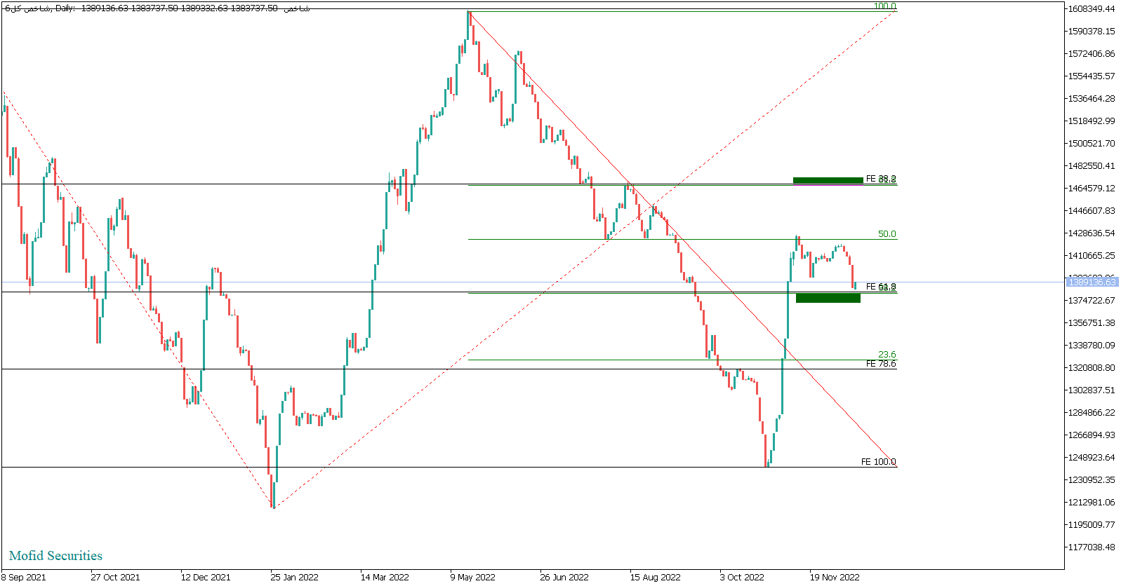 بورس امروز ۲۰ آذر ۱۴۰۱/رفتار نوسانی شاخص کل