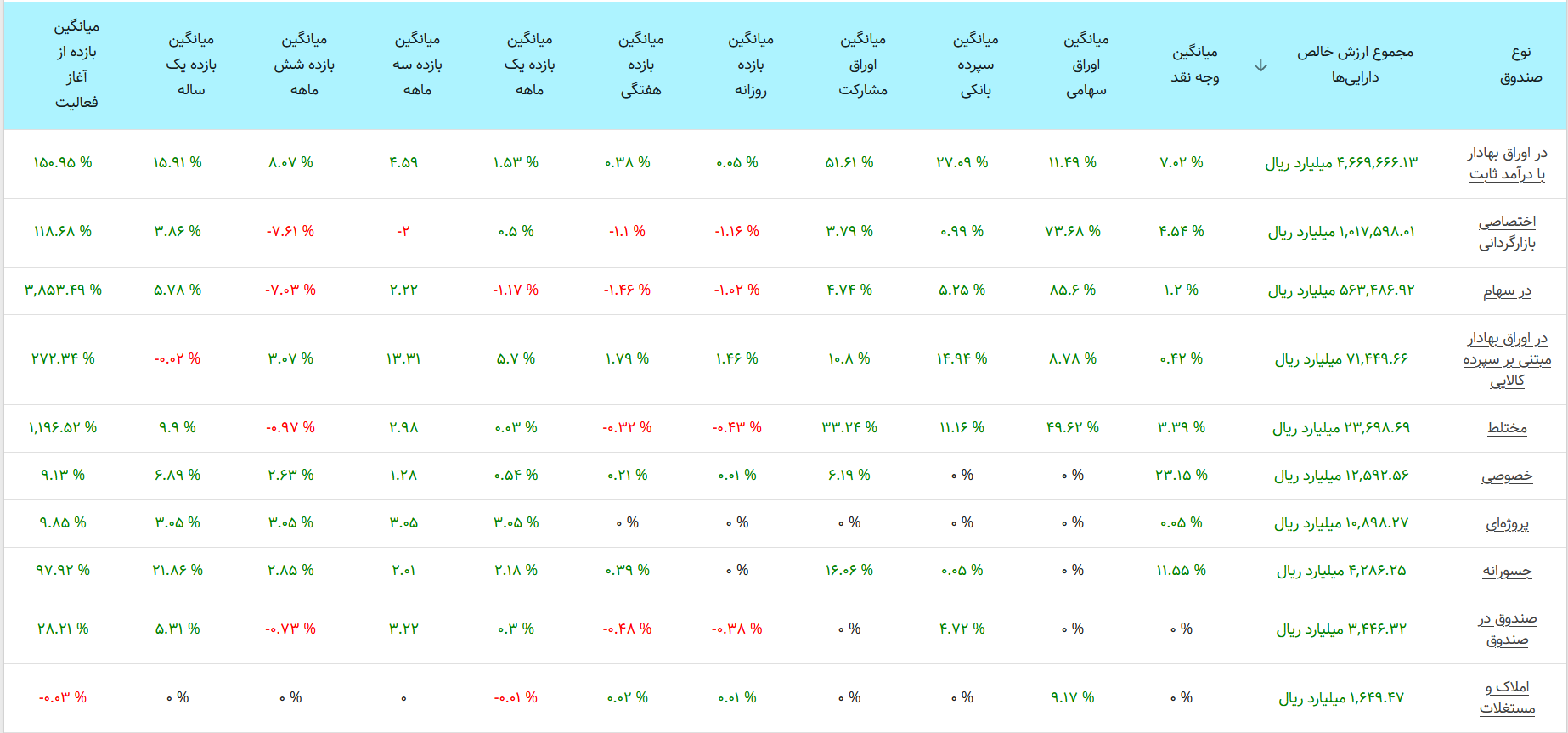 بورس امروز ۲۰ آذر ۱۴۰۱/رفتار نوسانی شاخص کل
