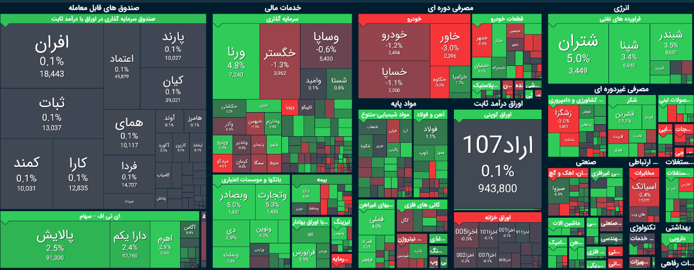 بورس امروز ۲۰ آذر ۱۴۰۱/رفتار نوسانی شاخص کل