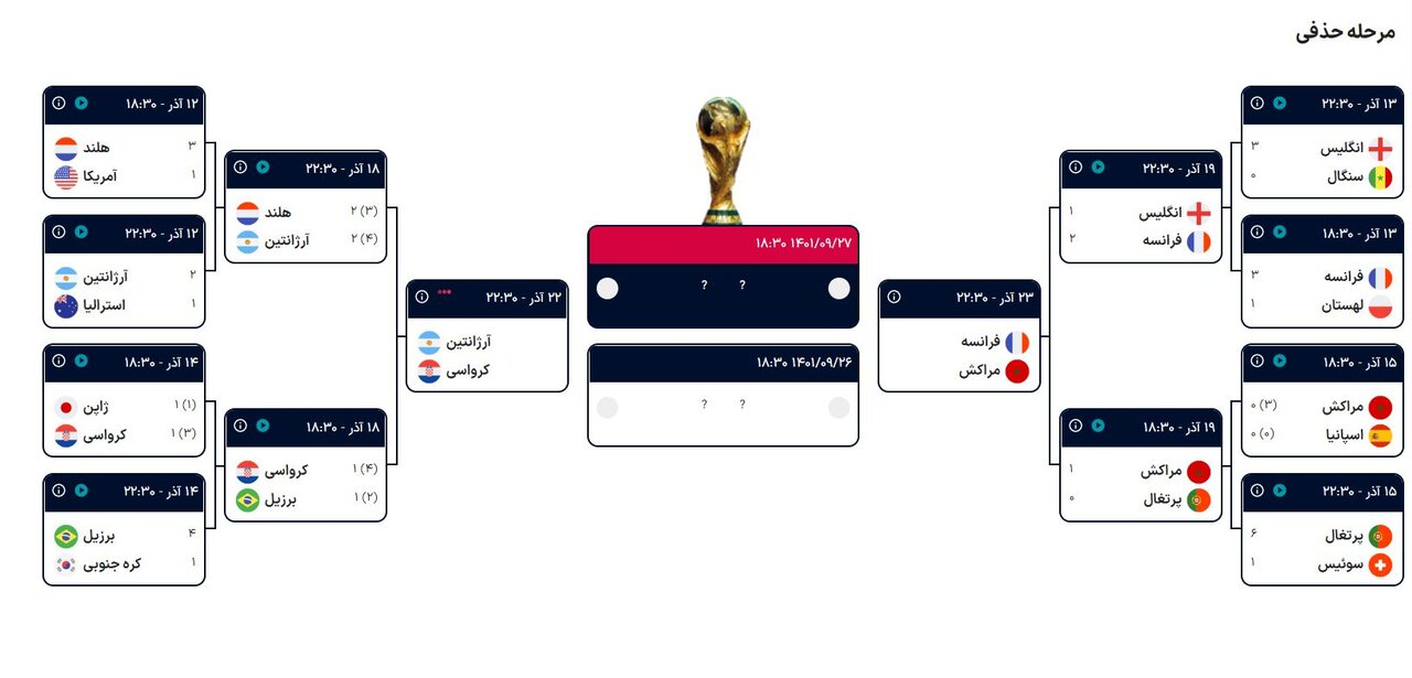 نتایج دومین روز دیدارهای مرحله یکچهارم جامجهانی ۲۰۲۲ قطر و صعود به نیمهنهایی+جدول
