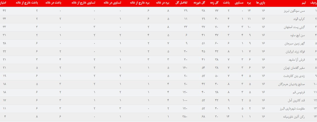 تلاش بازیکنان گیتی پسند برای جبران شکست/کار راحت مسیها در تبریز