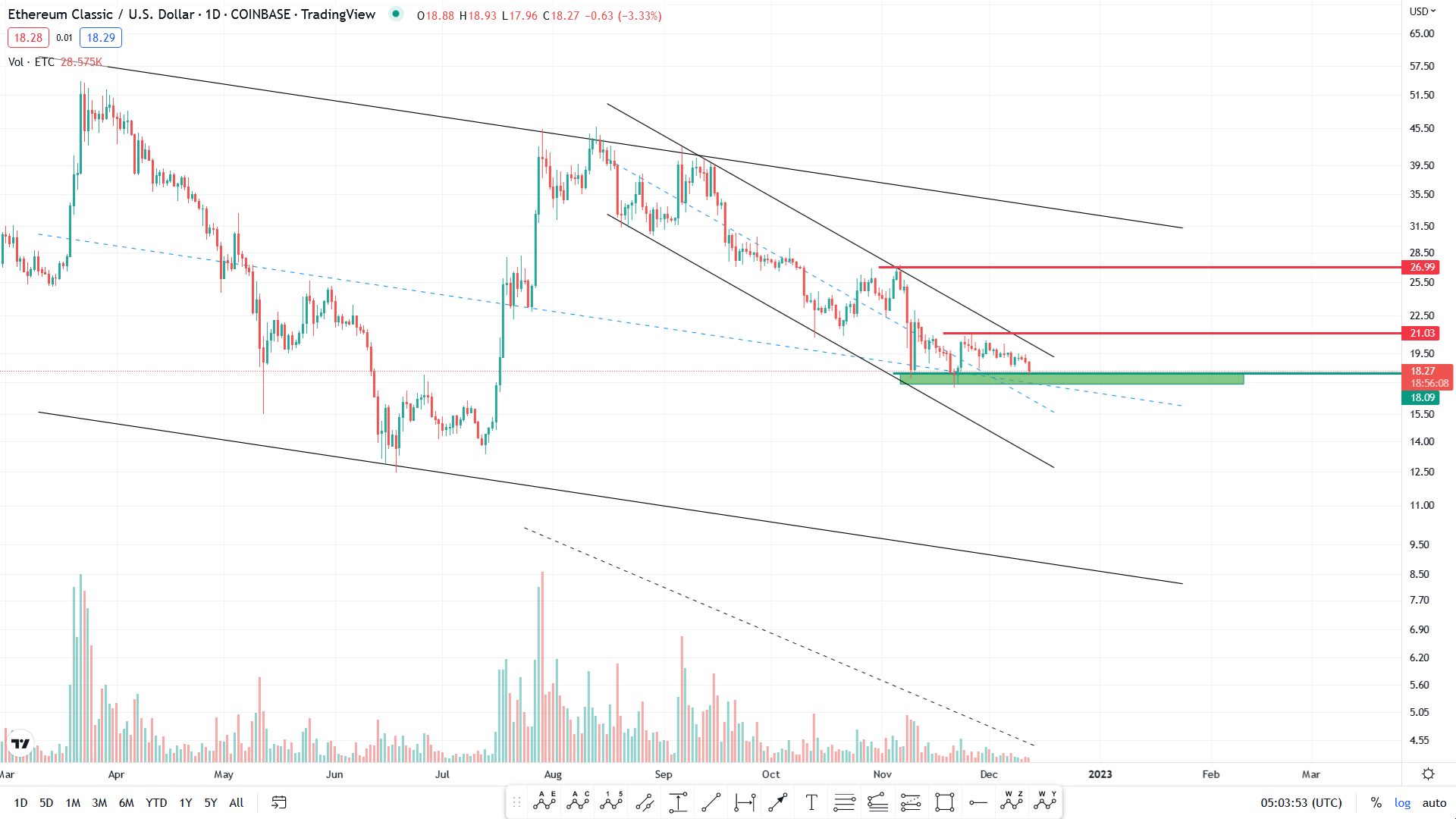 تحلیل تکنیکال رمزارز اتریوم کلاسیک امروز ۲۱ آذرماه+ نمودار و قیمت ETH