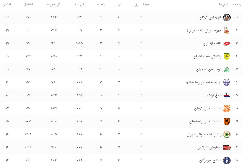 برنامه هفته سیزدهم لیگ برتر بسکتبال+جدول