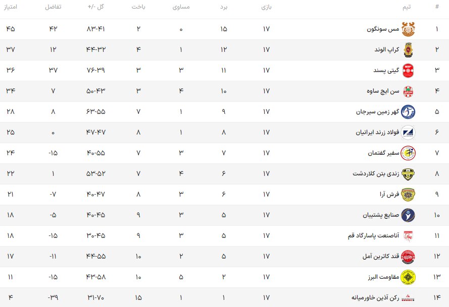 نتایج هفته هفدهم لیگ برتر فوتسال+جدول