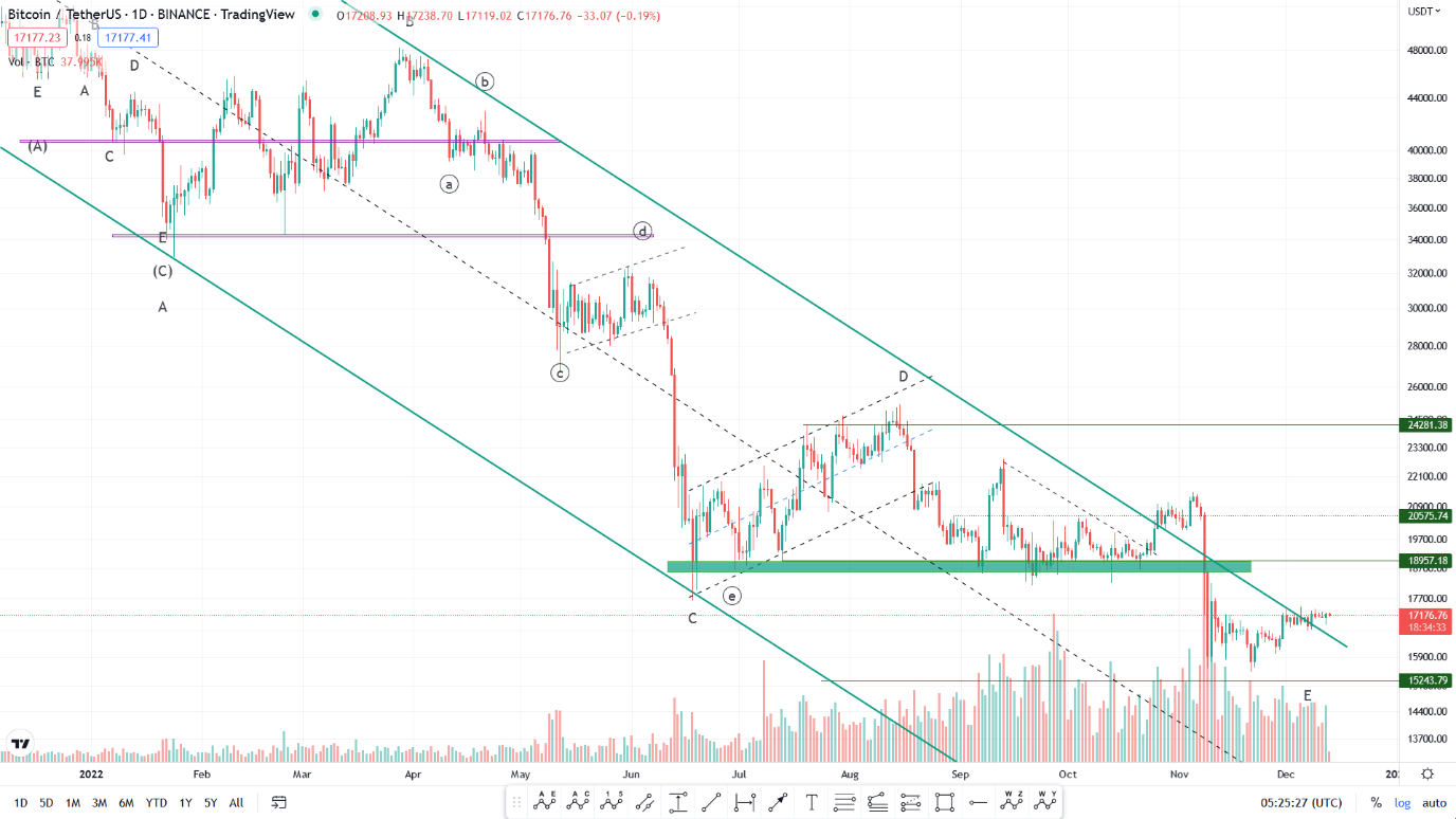 پیشبینی رشد بیت کوین