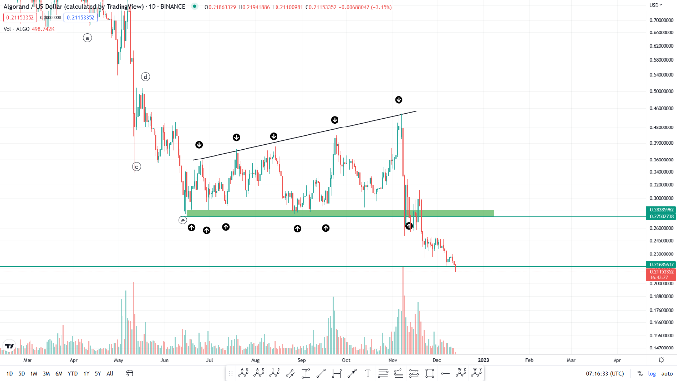 تحلیل تکنیکال رمزارز الگوراند امروز ۲۲ آذرماه+ نمودار و قیمت ALGO