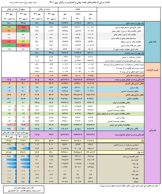 نقدینگی از مرز ۵,۶۷۶ همت گذشت/ضریب فزاینده کاهشی شد