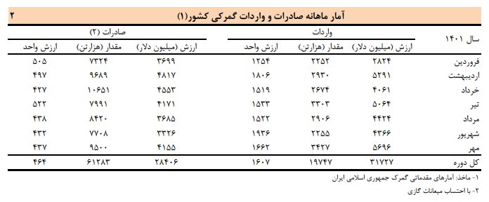 تراز تجاری ایران منفی شد