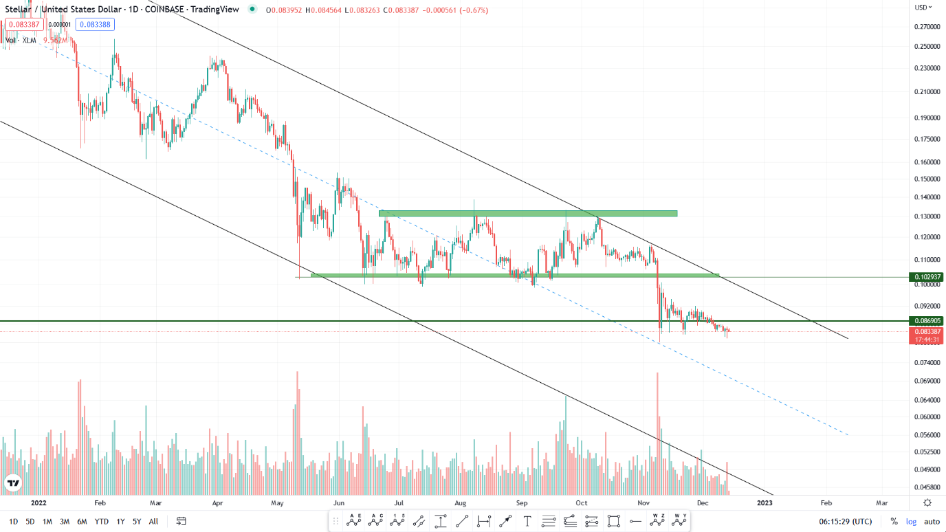 تحلیل تکنیکال رمزارز استلار امروز ۲۳ آذر+ نمودار و قیمت XLM