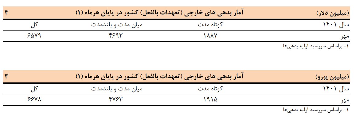بدهی خارجی ایران ۵.۳ درصد کاهش یافت