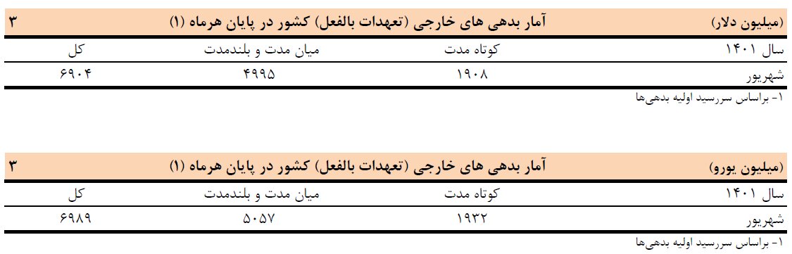 بدهی خارجی ایران ۵.۳ درصد کاهش یافت