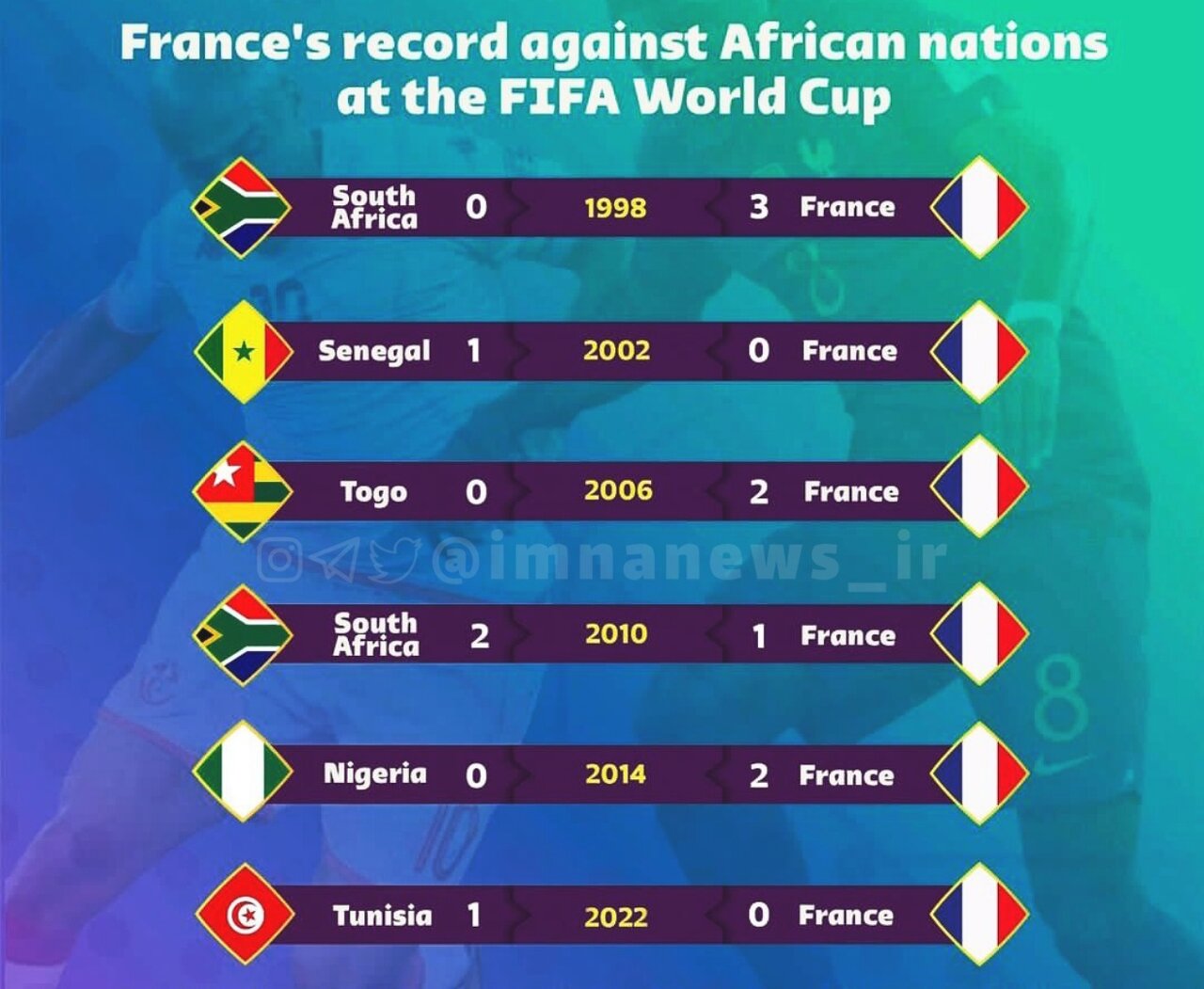 عملکرد سینوسی فرانسه برابر تیم‌های آفریقایی در جام‌جهانی+عکس