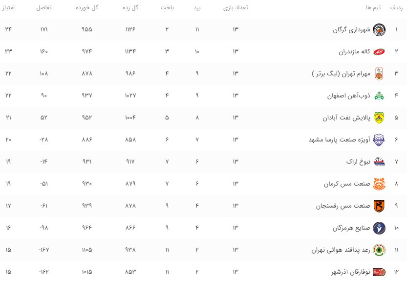شاگردان کوهیان به دنبال رده سوم جدول/ بازی راحت گرگانیها در هفته چهاردهم!